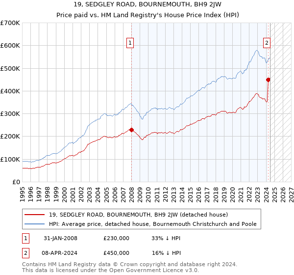 19, SEDGLEY ROAD, BOURNEMOUTH, BH9 2JW: Price paid vs HM Land Registry's House Price Index