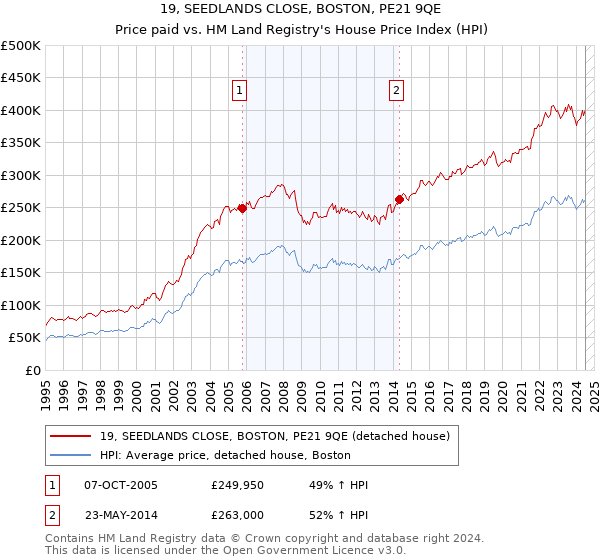 19, SEEDLANDS CLOSE, BOSTON, PE21 9QE: Price paid vs HM Land Registry's House Price Index