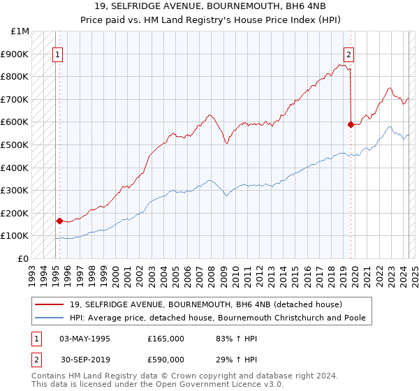 19, SELFRIDGE AVENUE, BOURNEMOUTH, BH6 4NB: Price paid vs HM Land Registry's House Price Index