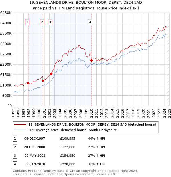 19, SEVENLANDS DRIVE, BOULTON MOOR, DERBY, DE24 5AD: Price paid vs HM Land Registry's House Price Index