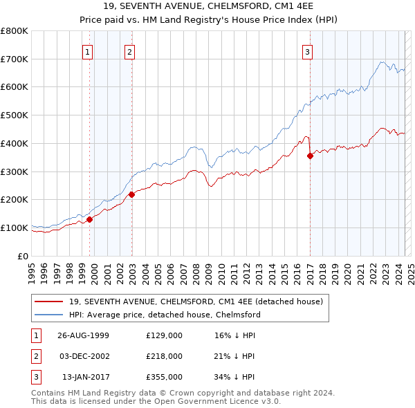 19, SEVENTH AVENUE, CHELMSFORD, CM1 4EE: Price paid vs HM Land Registry's House Price Index