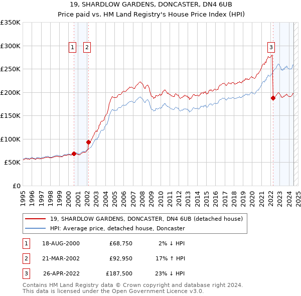 19, SHARDLOW GARDENS, DONCASTER, DN4 6UB: Price paid vs HM Land Registry's House Price Index