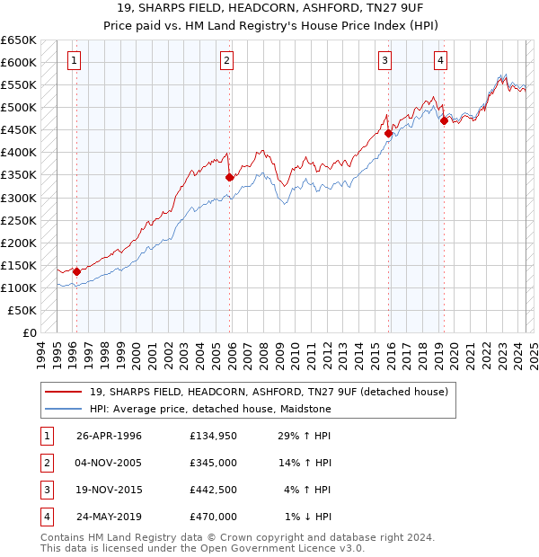 19, SHARPS FIELD, HEADCORN, ASHFORD, TN27 9UF: Price paid vs HM Land Registry's House Price Index