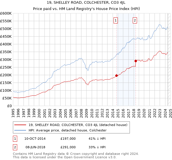 19, SHELLEY ROAD, COLCHESTER, CO3 4JL: Price paid vs HM Land Registry's House Price Index