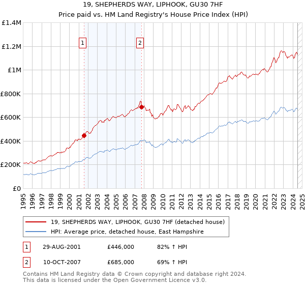 19, SHEPHERDS WAY, LIPHOOK, GU30 7HF: Price paid vs HM Land Registry's House Price Index