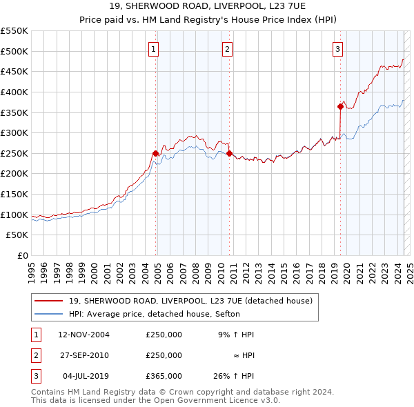 19, SHERWOOD ROAD, LIVERPOOL, L23 7UE: Price paid vs HM Land Registry's House Price Index