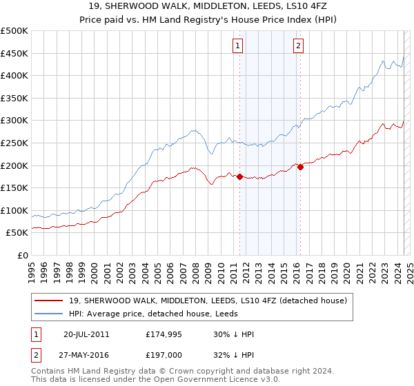 19, SHERWOOD WALK, MIDDLETON, LEEDS, LS10 4FZ: Price paid vs HM Land Registry's House Price Index