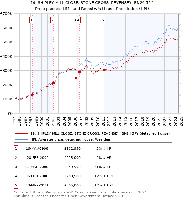 19, SHIPLEY MILL CLOSE, STONE CROSS, PEVENSEY, BN24 5PY: Price paid vs HM Land Registry's House Price Index