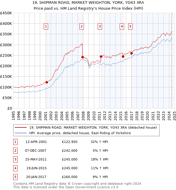 19, SHIPMAN ROAD, MARKET WEIGHTON, YORK, YO43 3RA: Price paid vs HM Land Registry's House Price Index