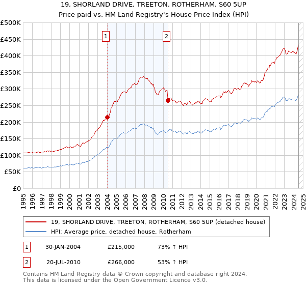 19, SHORLAND DRIVE, TREETON, ROTHERHAM, S60 5UP: Price paid vs HM Land Registry's House Price Index