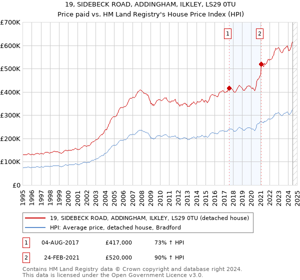 19, SIDEBECK ROAD, ADDINGHAM, ILKLEY, LS29 0TU: Price paid vs HM Land Registry's House Price Index