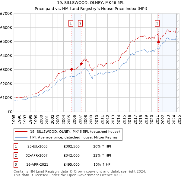 19, SILLSWOOD, OLNEY, MK46 5PL: Price paid vs HM Land Registry's House Price Index