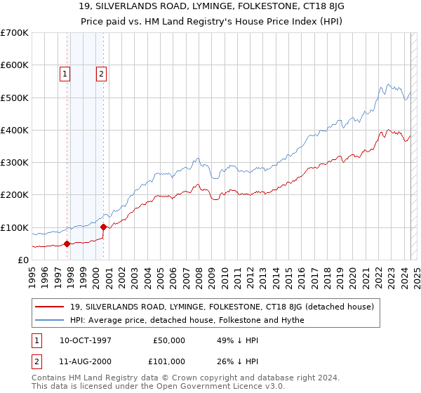 19, SILVERLANDS ROAD, LYMINGE, FOLKESTONE, CT18 8JG: Price paid vs HM Land Registry's House Price Index