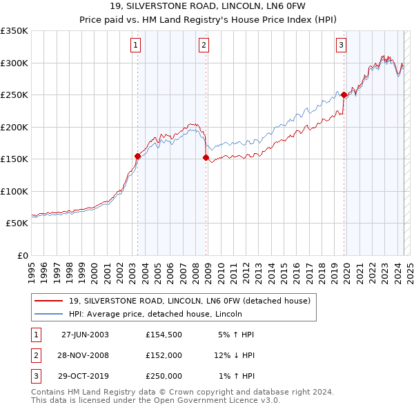 19, SILVERSTONE ROAD, LINCOLN, LN6 0FW: Price paid vs HM Land Registry's House Price Index