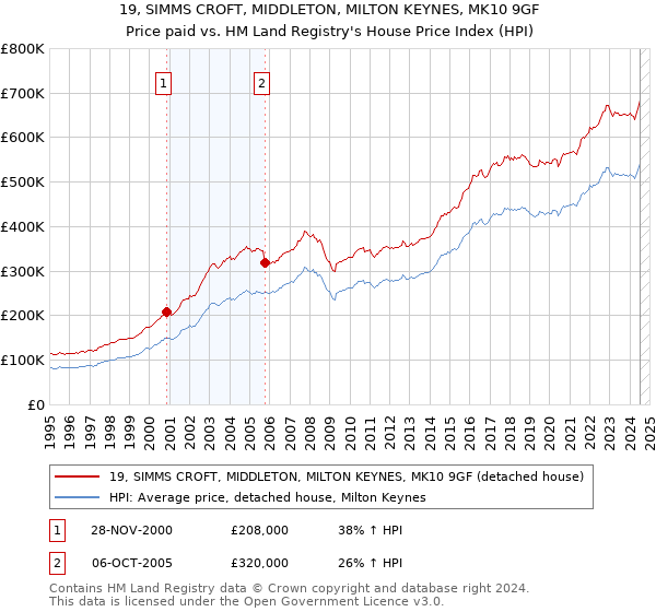 19, SIMMS CROFT, MIDDLETON, MILTON KEYNES, MK10 9GF: Price paid vs HM Land Registry's House Price Index