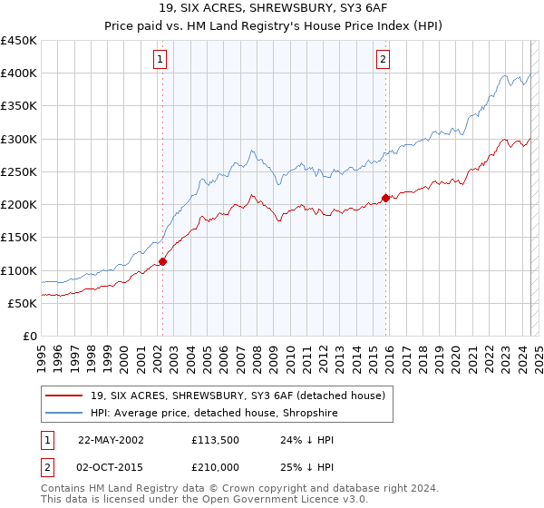 19, SIX ACRES, SHREWSBURY, SY3 6AF: Price paid vs HM Land Registry's House Price Index