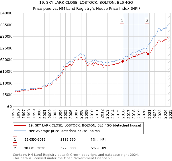 19, SKY LARK CLOSE, LOSTOCK, BOLTON, BL6 4GQ: Price paid vs HM Land Registry's House Price Index