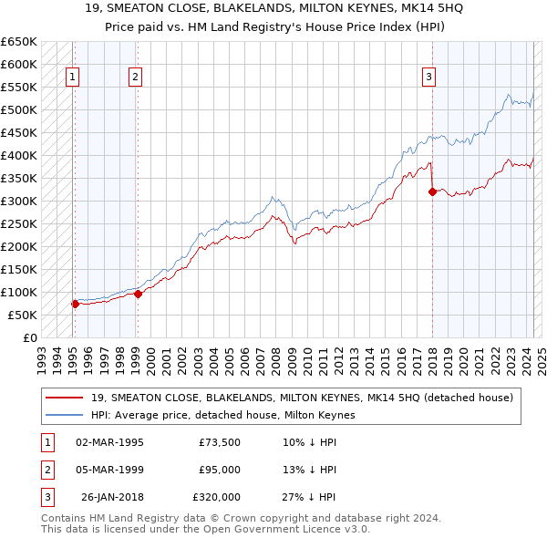 19, SMEATON CLOSE, BLAKELANDS, MILTON KEYNES, MK14 5HQ: Price paid vs HM Land Registry's House Price Index