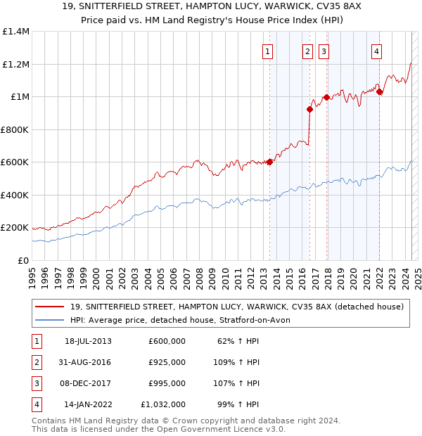 19, SNITTERFIELD STREET, HAMPTON LUCY, WARWICK, CV35 8AX: Price paid vs HM Land Registry's House Price Index