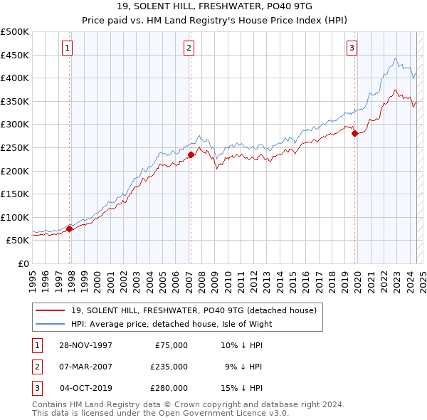 19, SOLENT HILL, FRESHWATER, PO40 9TG: Price paid vs HM Land Registry's House Price Index