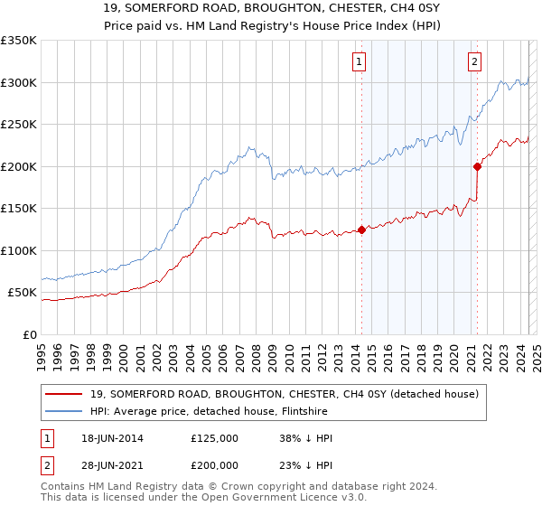 19, SOMERFORD ROAD, BROUGHTON, CHESTER, CH4 0SY: Price paid vs HM Land Registry's House Price Index