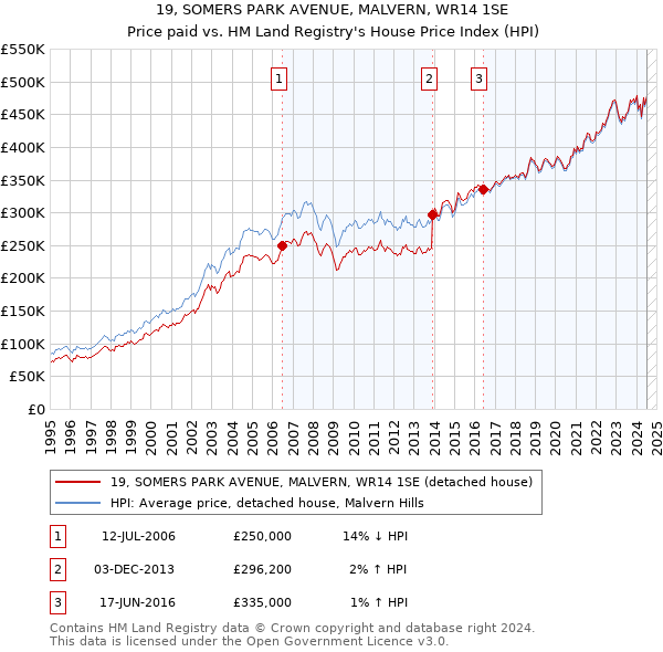 19, SOMERS PARK AVENUE, MALVERN, WR14 1SE: Price paid vs HM Land Registry's House Price Index