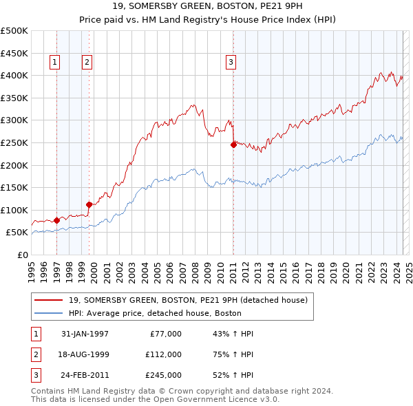 19, SOMERSBY GREEN, BOSTON, PE21 9PH: Price paid vs HM Land Registry's House Price Index