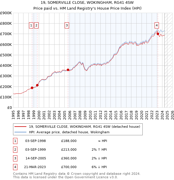 19, SOMERVILLE CLOSE, WOKINGHAM, RG41 4SW: Price paid vs HM Land Registry's House Price Index