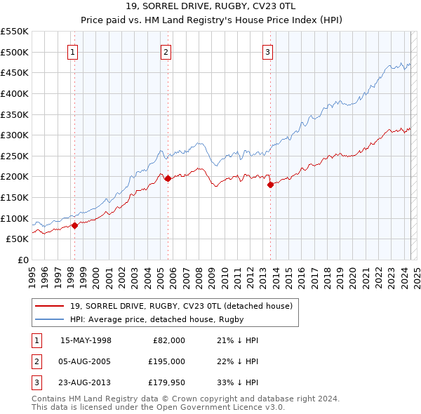 19, SORREL DRIVE, RUGBY, CV23 0TL: Price paid vs HM Land Registry's House Price Index