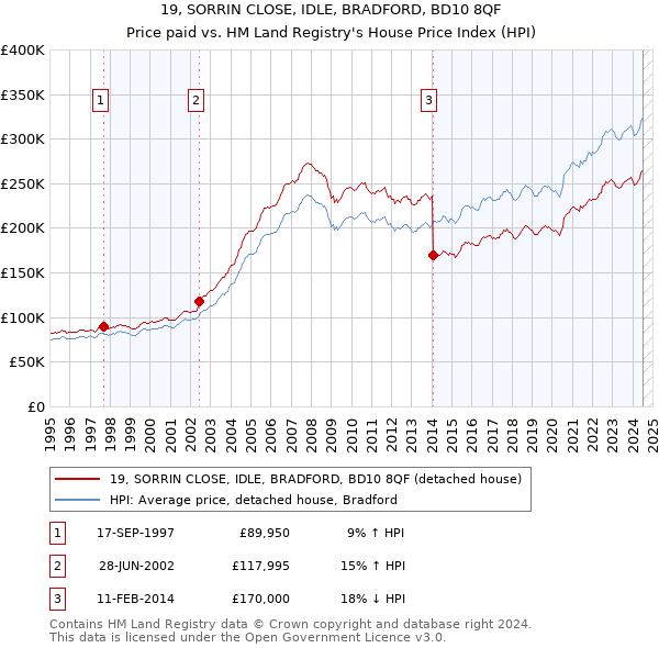 19, SORRIN CLOSE, IDLE, BRADFORD, BD10 8QF: Price paid vs HM Land Registry's House Price Index