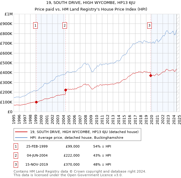 19, SOUTH DRIVE, HIGH WYCOMBE, HP13 6JU: Price paid vs HM Land Registry's House Price Index