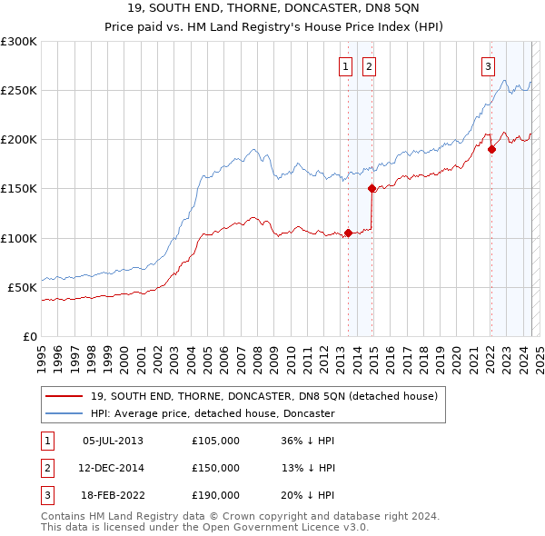 19, SOUTH END, THORNE, DONCASTER, DN8 5QN: Price paid vs HM Land Registry's House Price Index