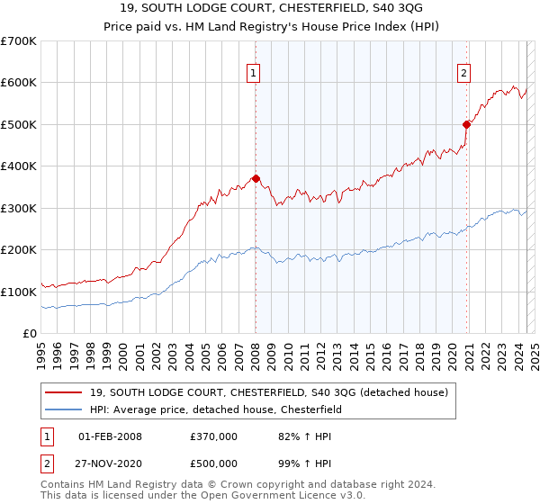 19, SOUTH LODGE COURT, CHESTERFIELD, S40 3QG: Price paid vs HM Land Registry's House Price Index