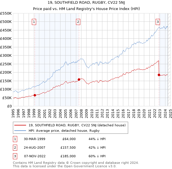 19, SOUTHFIELD ROAD, RUGBY, CV22 5NJ: Price paid vs HM Land Registry's House Price Index