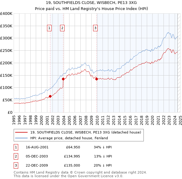 19, SOUTHFIELDS CLOSE, WISBECH, PE13 3XG: Price paid vs HM Land Registry's House Price Index