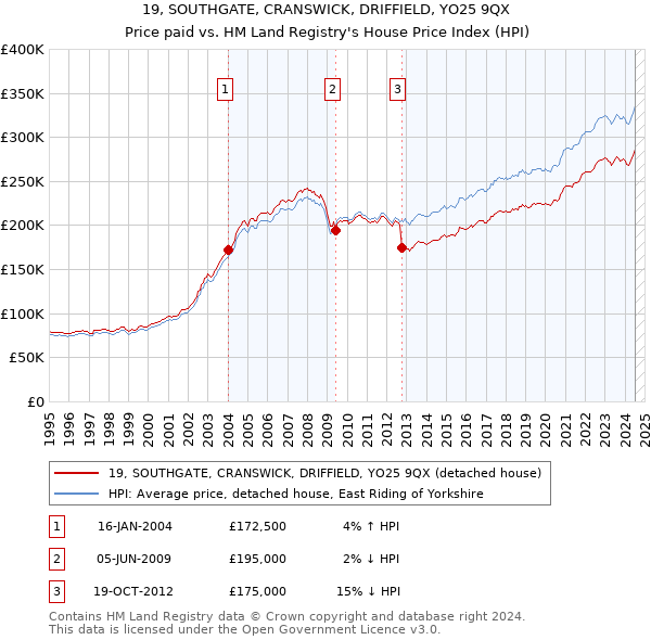 19, SOUTHGATE, CRANSWICK, DRIFFIELD, YO25 9QX: Price paid vs HM Land Registry's House Price Index