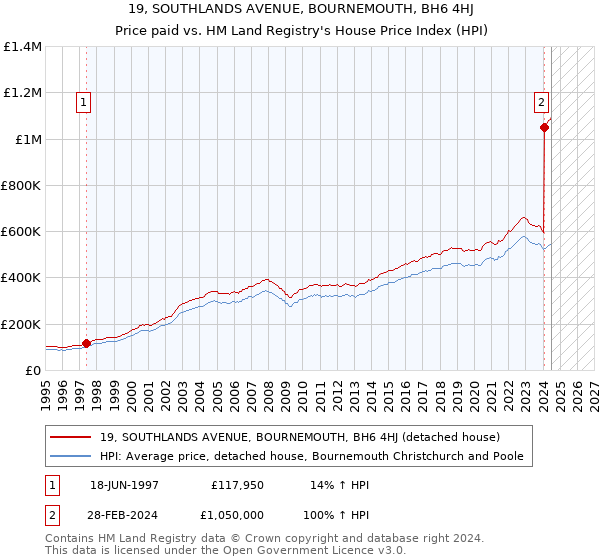 19, SOUTHLANDS AVENUE, BOURNEMOUTH, BH6 4HJ: Price paid vs HM Land Registry's House Price Index