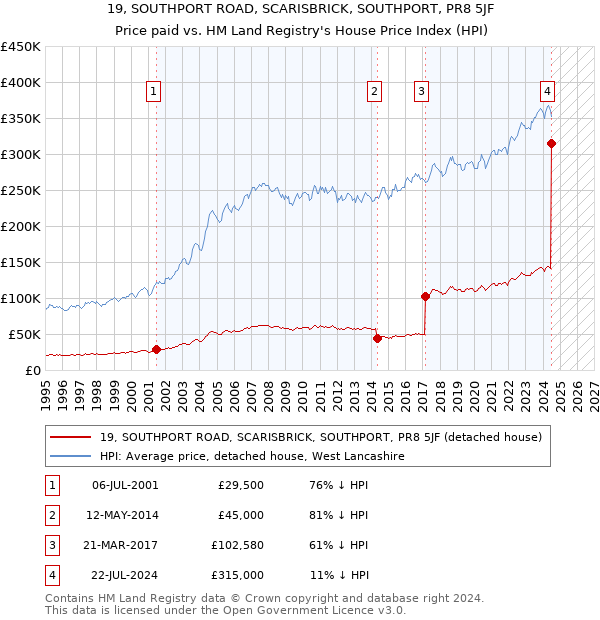 19, SOUTHPORT ROAD, SCARISBRICK, SOUTHPORT, PR8 5JF: Price paid vs HM Land Registry's House Price Index