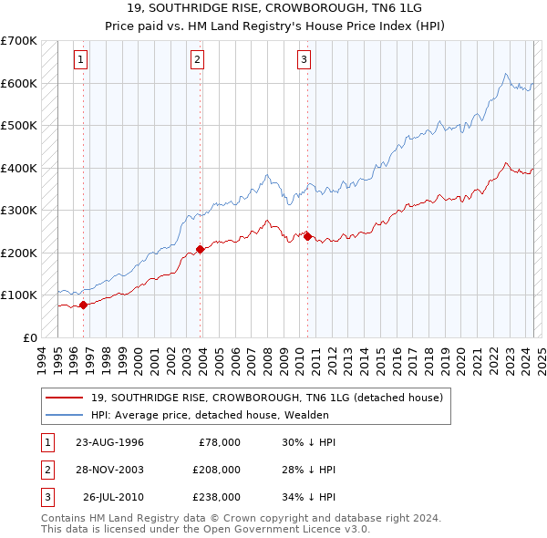 19, SOUTHRIDGE RISE, CROWBOROUGH, TN6 1LG: Price paid vs HM Land Registry's House Price Index