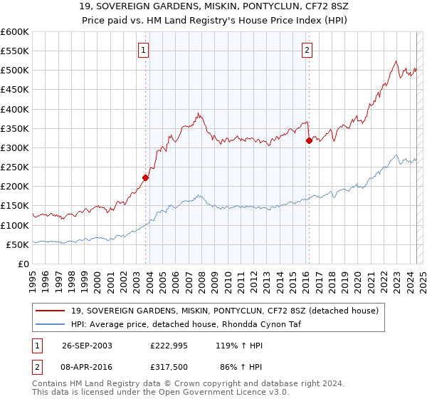 19, SOVEREIGN GARDENS, MISKIN, PONTYCLUN, CF72 8SZ: Price paid vs HM Land Registry's House Price Index