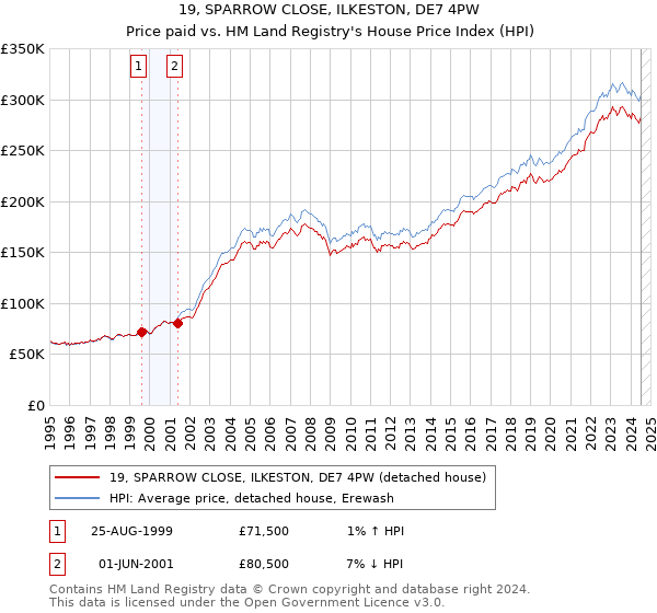 19, SPARROW CLOSE, ILKESTON, DE7 4PW: Price paid vs HM Land Registry's House Price Index