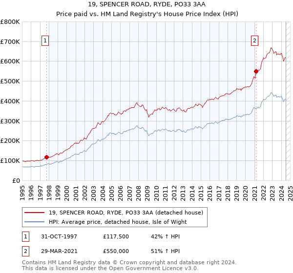 19, SPENCER ROAD, RYDE, PO33 3AA: Price paid vs HM Land Registry's House Price Index