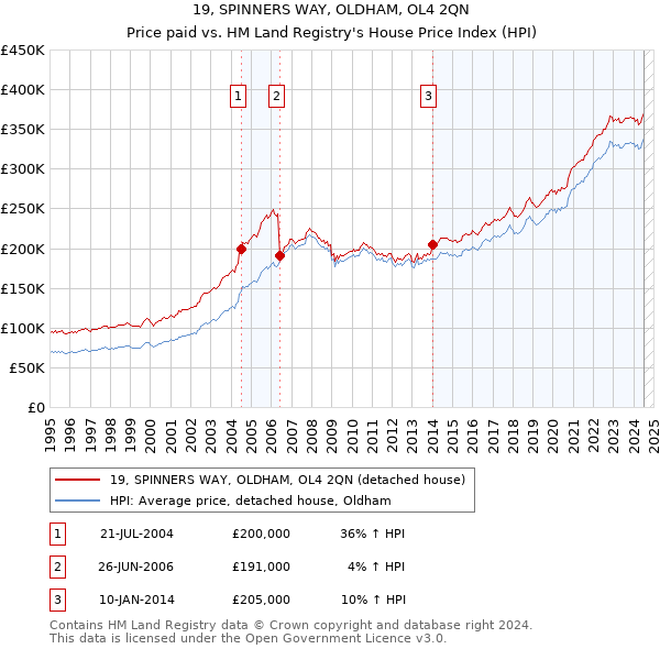 19, SPINNERS WAY, OLDHAM, OL4 2QN: Price paid vs HM Land Registry's House Price Index