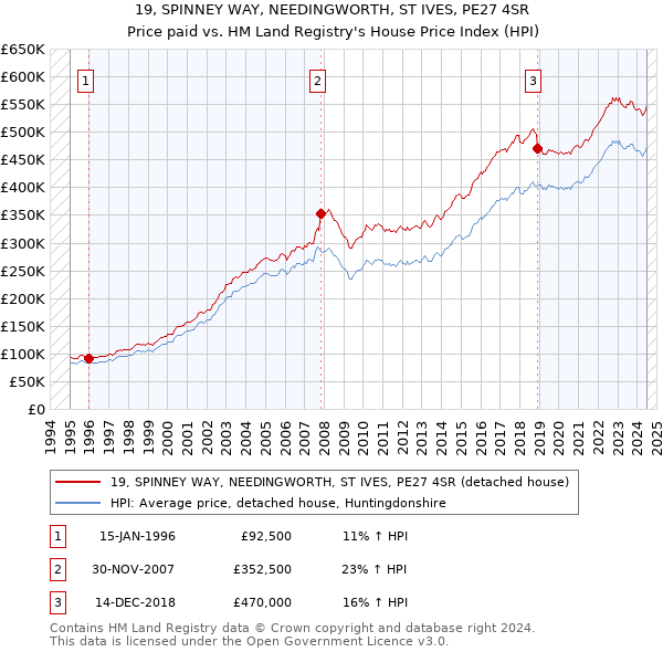 19, SPINNEY WAY, NEEDINGWORTH, ST IVES, PE27 4SR: Price paid vs HM Land Registry's House Price Index