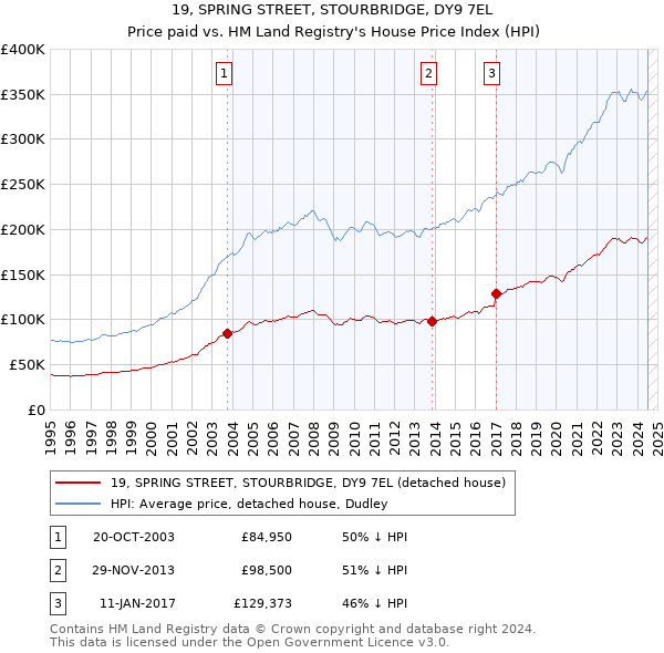 19, SPRING STREET, STOURBRIDGE, DY9 7EL: Price paid vs HM Land Registry's House Price Index