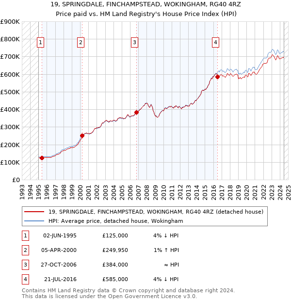 19, SPRINGDALE, FINCHAMPSTEAD, WOKINGHAM, RG40 4RZ: Price paid vs HM Land Registry's House Price Index