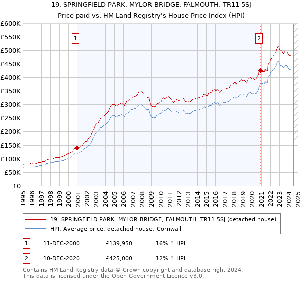 19, SPRINGFIELD PARK, MYLOR BRIDGE, FALMOUTH, TR11 5SJ: Price paid vs HM Land Registry's House Price Index