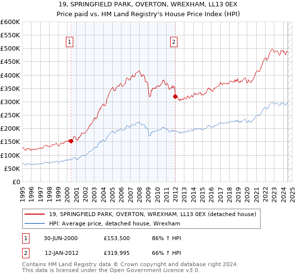 19, SPRINGFIELD PARK, OVERTON, WREXHAM, LL13 0EX: Price paid vs HM Land Registry's House Price Index