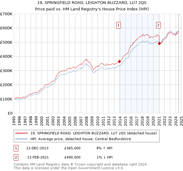 19, SPRINGFIELD ROAD, LEIGHTON BUZZARD, LU7 2QS: Price paid vs HM Land Registry's House Price Index