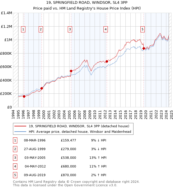 19, SPRINGFIELD ROAD, WINDSOR, SL4 3PP: Price paid vs HM Land Registry's House Price Index